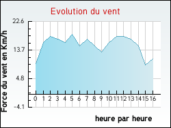 Evolution du vent de la ville Villelongue-d'Aude